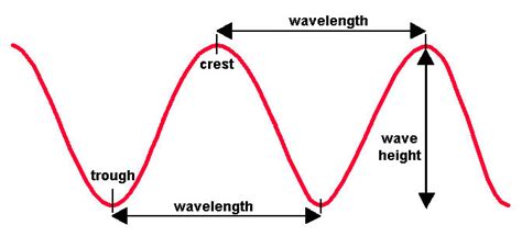 Wave Its Types And Characteristics Online Science Notes