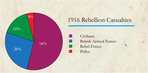Over Half Of Those Killed In 1916 Rising Were Civilians · Thejournalie