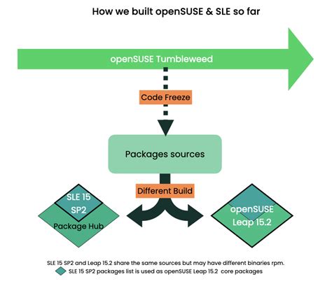 How Suse Builds Its Enterprise Linux Distribution Part 5 Suse
