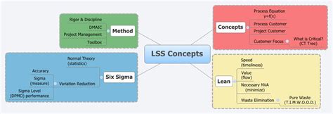 Lss Concepts Xmind Mind Mapping Software