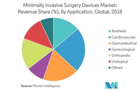 Minimally Invasive Surgery Devices Market Growth Trends And