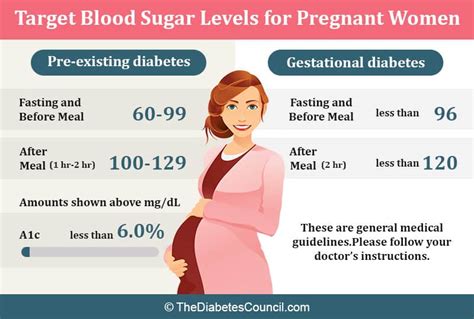 Gestational Diabetes Blood Glucose Levels Target Diabeteswalls