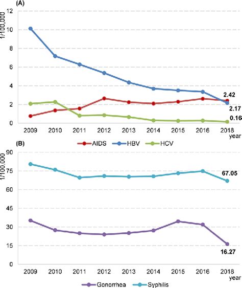 Figure From The Epidemic Of Major Sexually Transmitted Diseases In