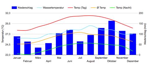 Best Time To Visit Jamaica Climate Chart And Table