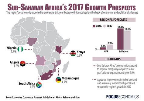 Sub Saharan Africa Faces Challenging Economic Outlook World Bank