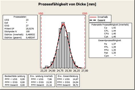 Berechnung von cpk, cp und ppm. Berechnung Cpk Wert : Prozessfahigkeitsanalyse Mit Minitab ...