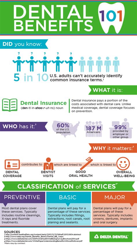 Unlike dental insurance, dental savings plans with 1dental discount dental work right away. The 25+ best Dental insurance plans ideas on Pinterest | Dental insurance, Dental plans and Dental