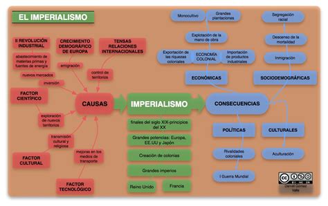 Imperialismo Mapa Mental Como Estudar Historia Classificacao Dos My
