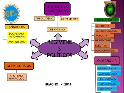 Sistemas Políticos Y Regímenes