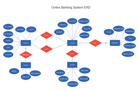 Er Diagram Of Bank Management System Edrawmax Edrawmax Templates Porn