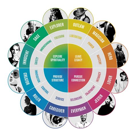Understanding Personality The 12 Jungian Archetypes Fyi