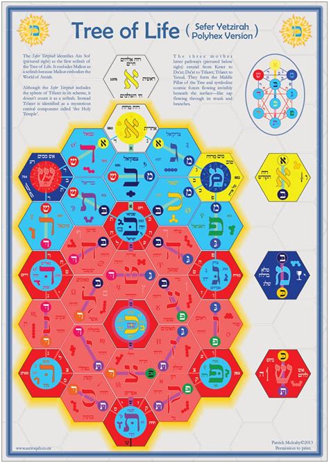 He put together a print called anatomy occultus: Astrology & Kabbalah: Tree of Life & Jacob's Wheel Posters ...