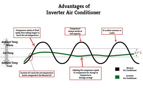 It means that when we. Energy Savings: Inverter Air Conditioners vs Normal Air ...