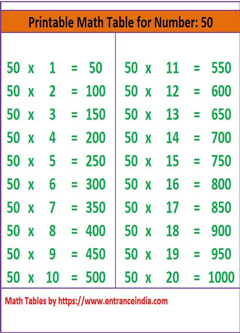 Finding number of digits in square root (without calculation). Math Table Printable Downloadable for 50 ka Pahada ...