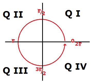 The point where the two axis intersect is called origin and is denoted. How do you label the quadrants of a graph? | Socratic