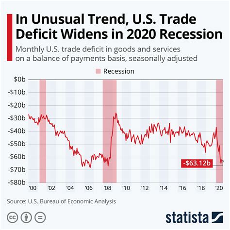 Chart In Unusual Trend Us Trade Deficit Widens In 2020 Recession
