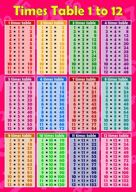 Each times table chart can be downloaded for free. Printable 1-12 Times Tables | K5 Worksheets