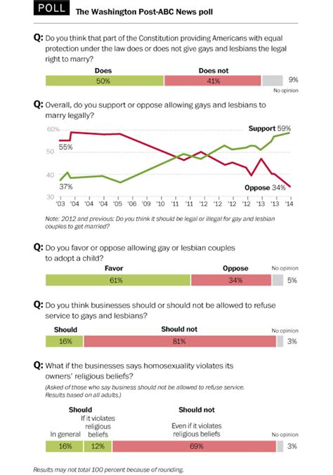support for gay rights more entrenched across the country the washington post