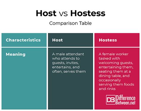 Difference Between Host And Hostess Difference Between