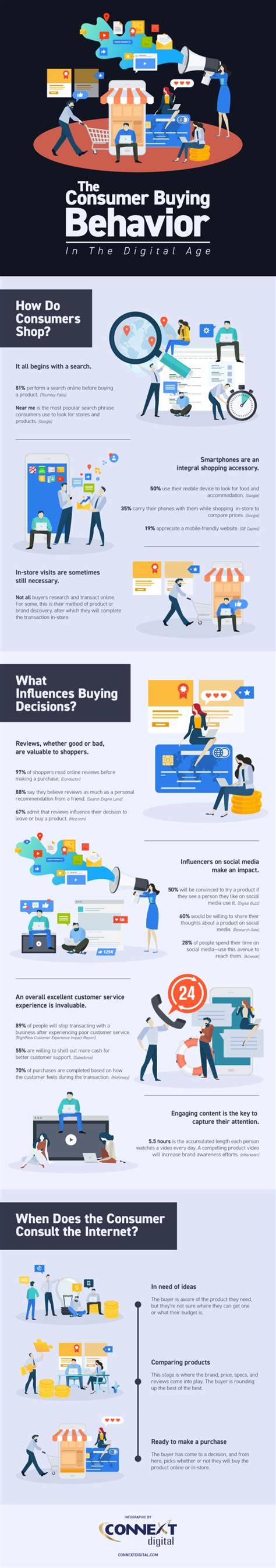 The Consumer Buying Behavior In The Digital Age Infographic Digital