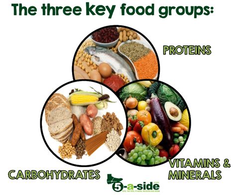 Carbohydrates come in various forms and are found in a wide variety of foods. The Footballer's Diet - What to Eat | 5-a-side.com