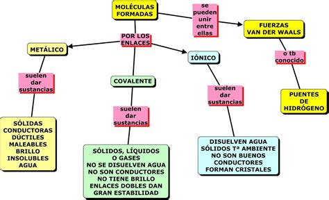 Mapa Conceptual De La Tabla Periodica Y Sus Propiedades Arbol