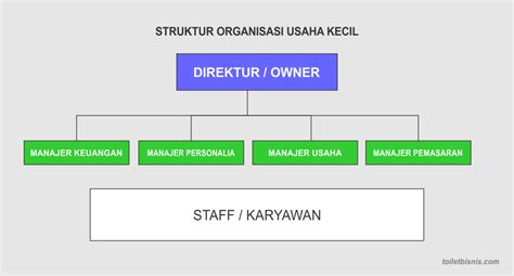 Contoh Struktur Organisasi Yang Baik Dan Benar Lengkap Blog Mamikos