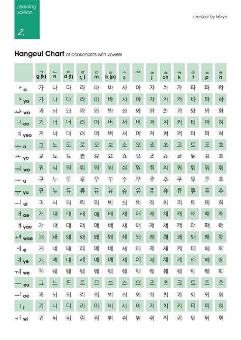 Hangeul Chart Of Consonants With Vowels Learning Korean Korean