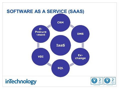 What I Ssoftware As A Service Saas
