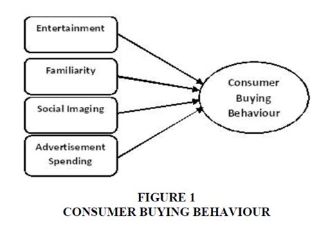 😍 Consumer Shopping Behaviour Consumer Behavior In 2019 Infographic