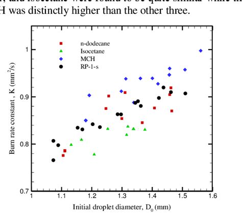 Variation Of Burn Rate Constants With Initial Droplet Diameter For