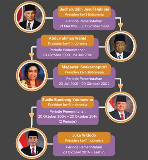 Bahkan salah satu pejabat teras tni admayor jenderal tni rudy yulius huliselan dalam salah satu forum resmi pada jumat (10/2) menyoroti dampak media sosial. Kehidupan Masyarakat Indonesia pada Masa Reformasi ...