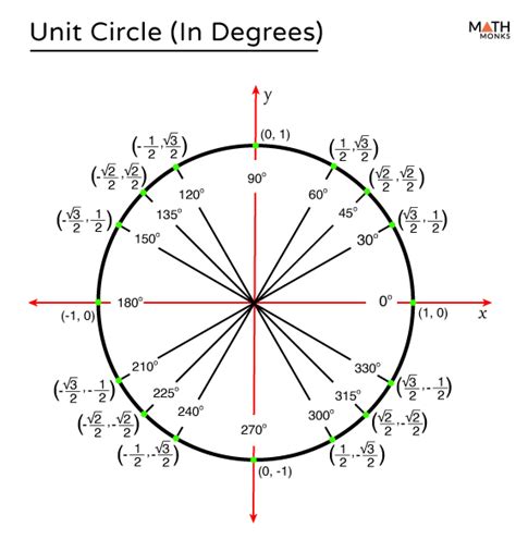 Unit Circle Chart Table