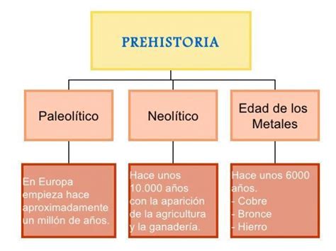 Mapa Conceptual Con Todas Las Divisiones Y Edades De La Prehistoria Y