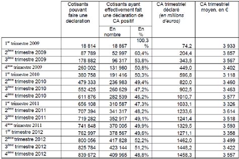 Dans l'expression « un chiffre d'affaires », « affaires » se met toujours au pluriel. L'auto-entreprise après quatre ans d'existence : éléments ...