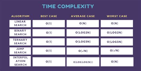 Time Space Complexity Of Searching Algorithms Coding Ninjas