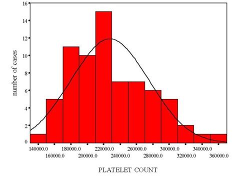 Histogram Showing The Normal Distribution Of Platelet Count Download