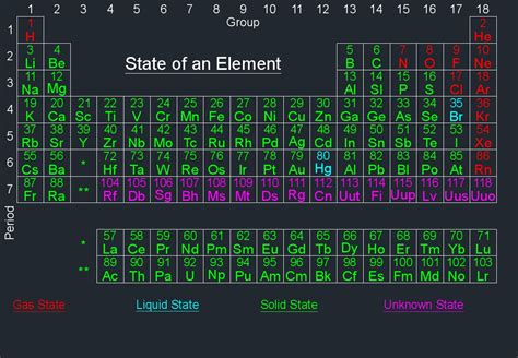 Periodic Table Of Elements With State Of Matter