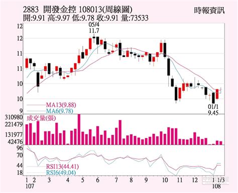 Eng | 簡 | 純文字版. 開發金 法人買超力挺 - 證券．權證 - 工商時報