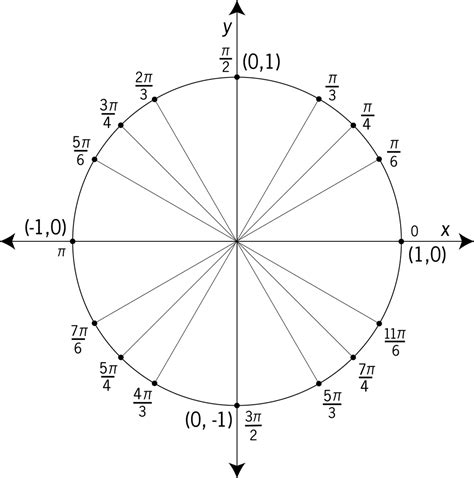 Unit Circle Labeled At Special Angles Clipart Etc