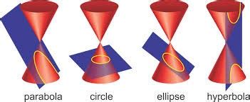 Classify each conic section, write its equation in standard form, and sketch its graph. Conic Sections - Study Material for IIT JEE | askIITians