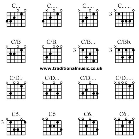 How To Play A C Chord On Guitar Chord Walls