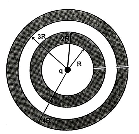 A Charge Particle Q Lies At The Centre Of Two Concentric Hollow