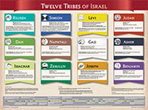 Twelve Tribes Of Israel Wall Chart Laminated Cei