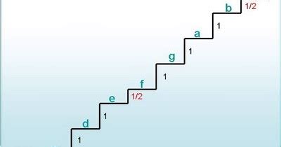 Kata gamelan dari bahasa jawa gamelartinya. Seni Budaya Indonesia: Tangga Nada