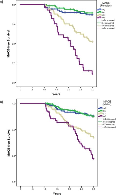 Clinically Feasible Stratification Of 1 Year To 3 Year Post Myocardial