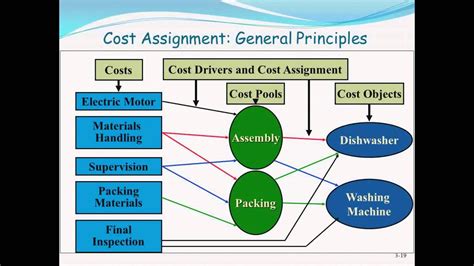 Cost accounting focuses on cost analysis of production cost, material cost, labour cost, and overhead cost while management accounting focuses on managerial decision making based on quantitative information obtained from cost data. Cost Management Concepts P2 - Management & Cost Accounting ...