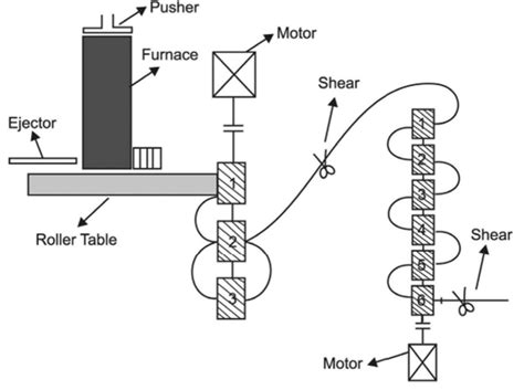 Classification Of Rolling Mills Special Types Mill