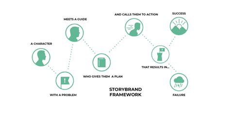 Why You Should Use The Storybrand Framework Cornish Marketing