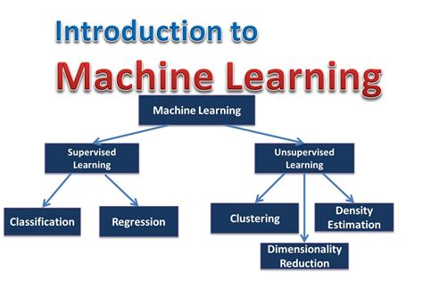 Introduction To Machine Learning How Does Machine Learning Work